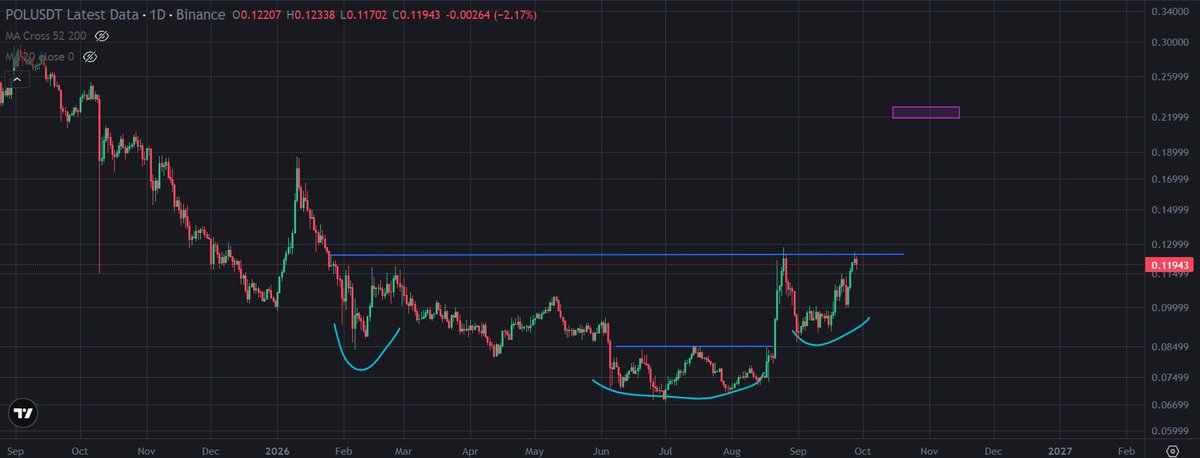 VDKCrypto's tweet photo. Polygon: ethereum:0x455e53cbb86018ac2b8092fdcd39d8444affc3f6 Nếu giá vượt qua được đường cổ mô hình vai đầu vai ngược tại 0.13$ thì sẽ kì vọng giá hoàn thành mô hình ở 0.23$. https://t.co/XxDJ9NmrfZ