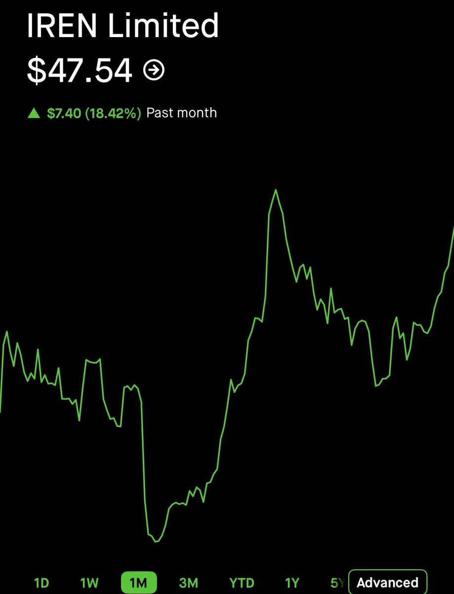 growtrhrapidly's tweet photo. $IREN has climbed from $35 to nearly $48 since its Q4 earnings selloff, despite the tough macro environment.

Imagine what positive news could do.

This is exactly why I’m hesitant to sell covered calls on stocks like $IREN. I don’t want to cap my upside just to collect a little https://t.co/DKNoK5slwq