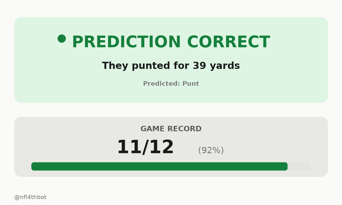 nfl4thbot's tweet photo. โ
Nailed the prediction โ they punted for 39 yards โ E.Evans punts 49 yards to DEN 19. K.Katsis to DEN 29 for 10 yards.
๐ Bot record this game: 11/12 (92%)
#4thDownBot #NFL #SNF #LA #DEN https://t.co/cqntmGgvxa