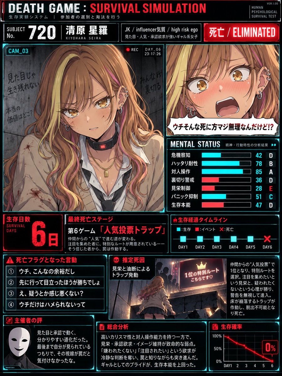 rascal8023's tweet photo. ChatGPT『デスゲーム生存カルテ』生成プロンプト

昨日「やってみたい人いますか？」と聞いたら、
想像以上に希望が多かったので——
プロンプト配布します。

あなたのキャラの生存日数・能力・死亡フラグ・最期までAIが解釈一致で判定します😱

あなたの推しは何日生き残る？ 🥺
保存して試して、結果をリプor引用へ📌

※ちなみに引用元の原案プロンプトは固定要素が強かったので改変しましたが、参考までに原案プロンプトは引用元のリプ欄に貼っておきます。

【👇プロンプト】
---
■ここだけ入力 
・キャラ名（被写体名）：【キャラクター名】 
・比率：【3:4】 
 
《深層分析》《設定シート生成》《設計シート生成》の上で、この被写体が“理不尽なデスゲームに巻き込まれて死亡するまで”を記録した、公式監視モニターの生存カルテ。 
 
《深層分析》 
外見の錨（髪色・メッシュの左右・瞳・固有アクセ・画風）を死守。 
内面（危機管理・裏切り耐性・パニック時の癖・見栄・人を信じやすさ・優先する美学）を冷徹に分析。 
【最重要】：被写体の外見や佇まいから「本人の確定一人称（私/ウチ/ボク/自分等）」および「語尾・口調」を1つ決定。画面内の全台詞で一人称を100%統一すること。 
 
《分析から導出するもの（プロンプト内の固定語句流用は厳禁）》 
・被験者番号：被写体の属性から意味を持つ3桁の番号を導出 
・最終結果：赤背景に白太字で「死亡 / ELIMINATED」で確定 
・生存日数：能力と弱点のバランスから論理的に日数を導出 
・脱落ステージ名：被写体の最大の弱点や執着を突く競技名（第〇ゲーム『〇〇』） 
・死亡フラグとなった言動：本人の確定一人称・口調そのままの自爆セリフ4行（チェックボックス付き） 
・推定死因：弱点が突かれて命を落とす具体的な経緯 
・主催者の評：被写体の精神的欠陥や甘さを冷酷に突くコメント 
・能力評価：項目名と数値を分析から作成（5〜7項目、ゲージ＋等級） 
 
《画面構成（3:4縦長・ダークサスペンス調UI）》 
画像全体を「デスゲーム運営の公式監視端末モニター」として設計： 
 
1. 【最上部ヘッダー】：タイトル「DEATH GAME : SURVIVAL SIMULATION」＋被験者番号・キャラ名・属性・危険因子＋赤バッジ「死亡 / ELIMINATED」 

2. 【上部左（監視カメラ映像ブロック）】：CAM_03等のUI表示。薄暗い密室（壁の文字）でカメラを睨む、傷を負った本人の高精細な美麗バストアップ。首に黒い電子チョーカー。 

3. 【上部右（特大リアクションコマ）】：自分の死因を見て顔を真っ赤にして青ざめ、目を見開いて叫ぶ特大の顔コマ。極太白フキダシに確定一人称・口調を用いた動揺ツッコミ台詞（20〜25字以内）。※全身図の配置は禁止。 

4. 【右中段（MENTAL STATUS）】：7項目のステータスバー（水色/赤色ゲージ＋A〜E評価）。 

5. 【下部（生存シミュレーション詳細）】： 
・生存日数（大きく赤いデジタル数字） 
・脱落ステージ名（第〇ゲーム『〇〇』） 
・進行タイムライン（DAY 1〜脱落日までの正方形アイコン＋脱落日の赤×印） 
・死亡フラグとなった言動（チェックボックス付き4行） 
・推定死因（小窓イラスト＋解説文） 
・主催者（ゲームマスター）の評（白仮面アイコン＋冷酷な総評） 
・総合分析（長所が裏目に出た致命的欠陥の解説） 
・生存確率の推移（急降下して0%になる赤い折れ線グラフ） 

《文字・画質》 
黒背景、警告の赤、サイバーシアンの整然としたハイコントラストUI。 
キャラクターはノイズのないクリーンな最高品質アニメ調作画（肌や瞳の透明感を維持）。 
文字はすべて太字で完全に読める鮮明な日本語表記。不透明な下地の上に置き文字化けを防止。 
 
avoid: 
film grain, CCTV noise speckles, scanlines, blurry text, garbled kanji, tiny unreadable text, extra characters in upper right (NO full-body reference figures), inconsistent first-person pronouns, low-res, off-model, distorted hands/face, mirrored accessories, English-only interface, excessive gore, NSFW. 
 
《同一性》本人の外見の錨を死守。別人化禁止。