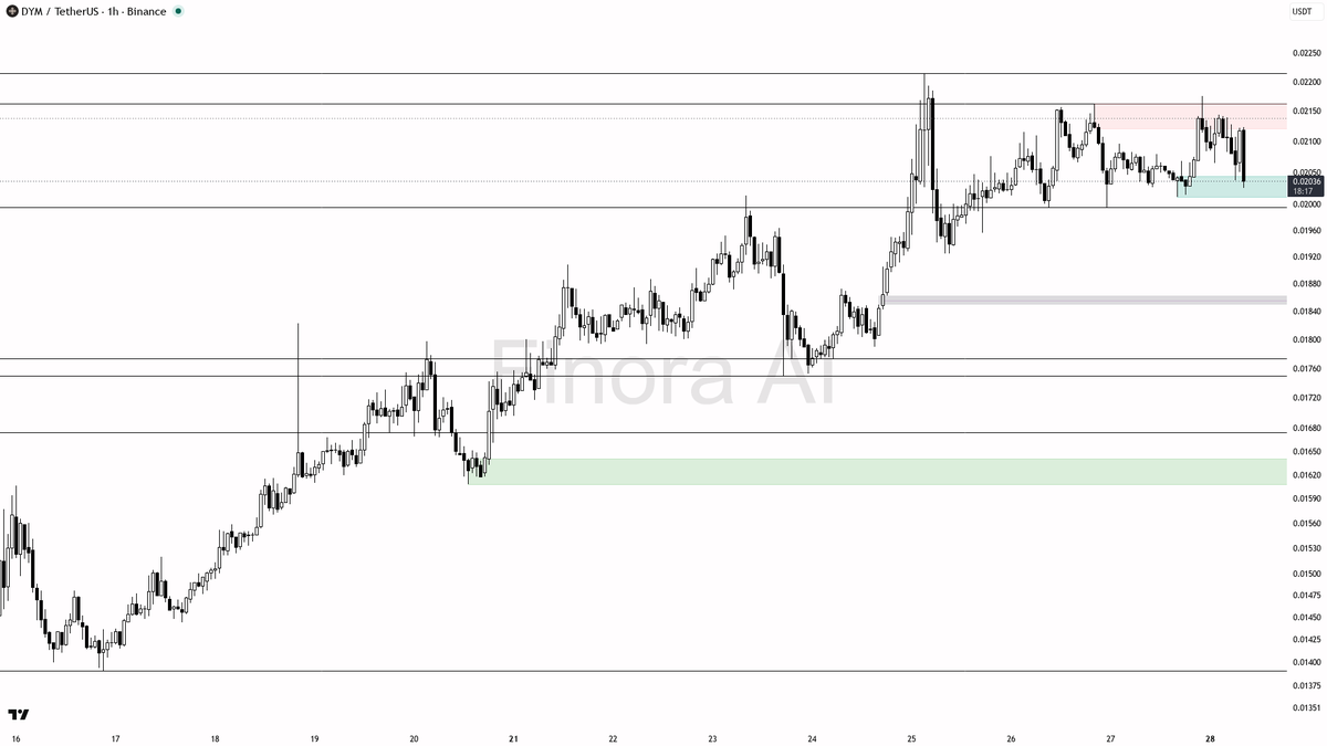 👀 $DYM -3.2% flush on 21.8x volume looks like a liquidity sweep, not distribution

- my bias is bullish here on the 1h while structure still prints higher-high