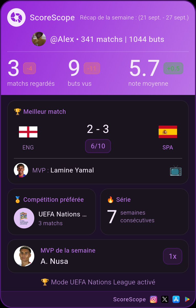 AlexBoucard's tweet photo. Voici mon récap foot de la semaine !⚽📊

Découvrez le votre, téléchargez @ScoreScopeApp !

On passe en mode trêve internationale 🥲 https://t.co/ROueCsCOTW