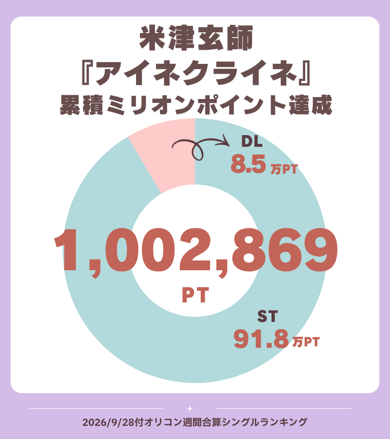 oricon_ranking's tweet photo. 【オリコン週間合算シングルランキング📊】9/28付
.
米津玄師の『アイネクライネ』が
2026/9/28付「オリコン週間合算シングルランキング」において週間0.4万PT（4,029PT）を記録。
.
累積ポイントは100.3万PT（1,002,869 PT）となり、
自身11作目の累積100万PTを達成✨
.
ソロアーティスト歴代1位の「合算シングルミリオンポイント達成作品数」を自己更新しました。
.
本作は2014年発売のアルバム『YANKEE』の収録曲。自身初のタイアップとして、『東京メトロ2014年広告キャンペーン”Color your days.”』CMソングに起用されました。
.
#米津玄師 @reissuerecords 
ジャケ写クレジット：Illustration by 米津玄師