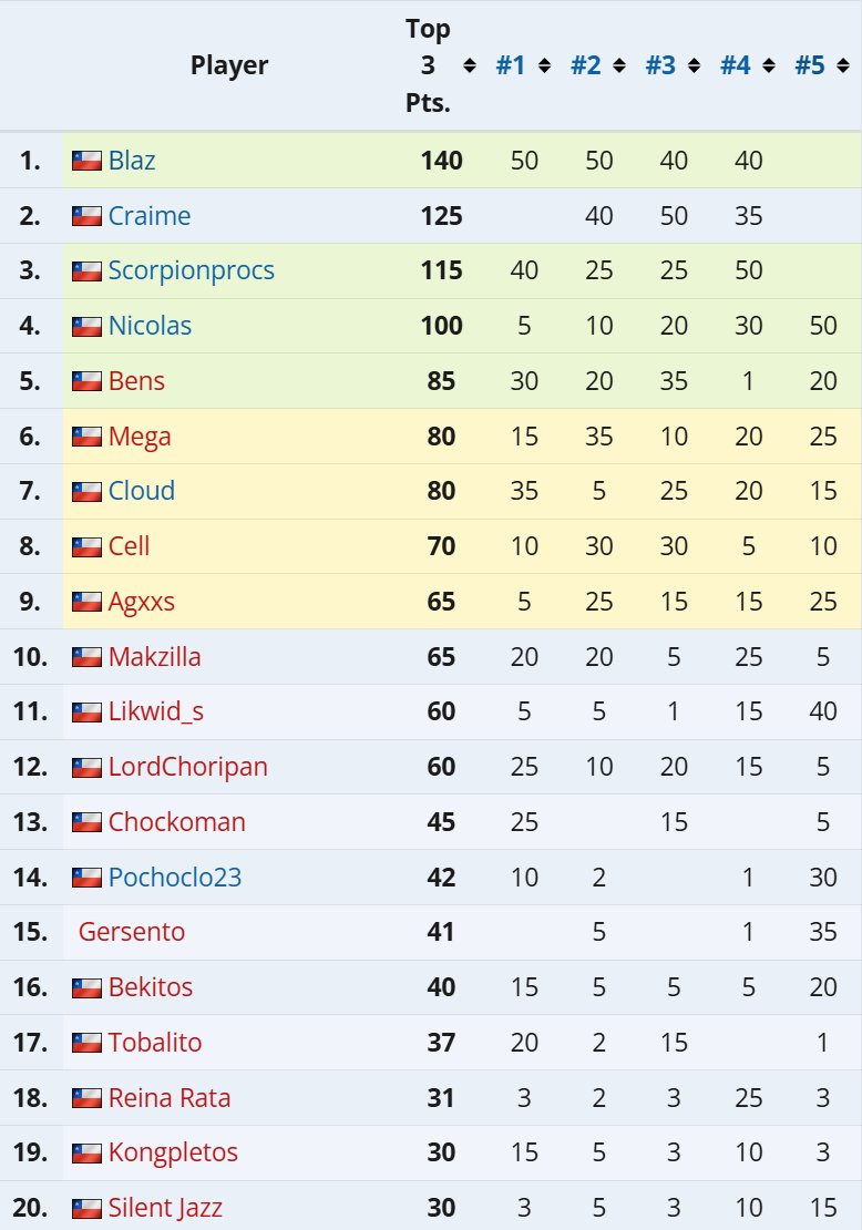 crossknockout's tweet photo. CPT 2026 World Warrior Top 20 Standings for the following regions:  

🇨🇱 Chile
🇺🇸🇨🇦 US-Canada West
🌎 Central America West

After the conclusion of their fifth event https://t.co/cLJYEqgHic