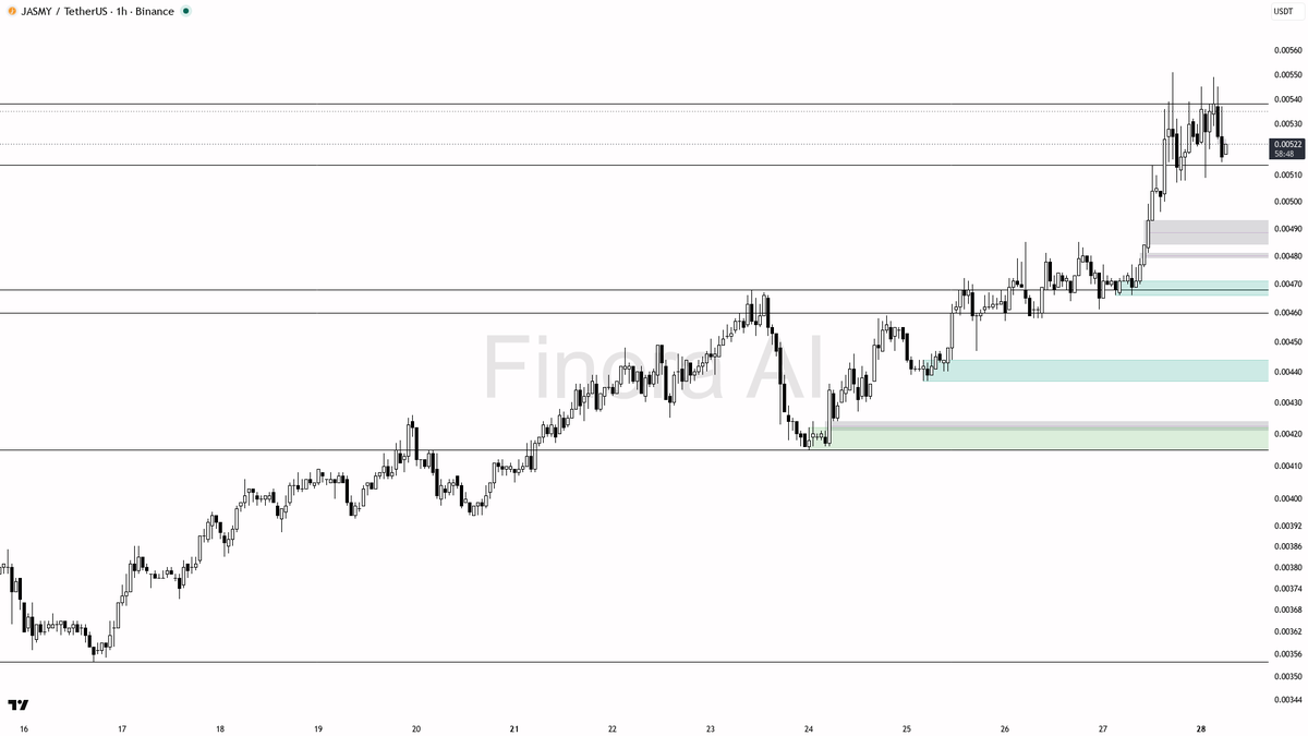 💡 $JASMY 3.6x volume flush at -2.8% reads as liquidity grab into bids, not reversal

- my bias is bullish here on JASMY — the 1h structure is still higher high