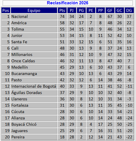 josasc's tweet photo. Reclasificación tras los partidos del domingo. https://t.co/Aq4RKp9ncY