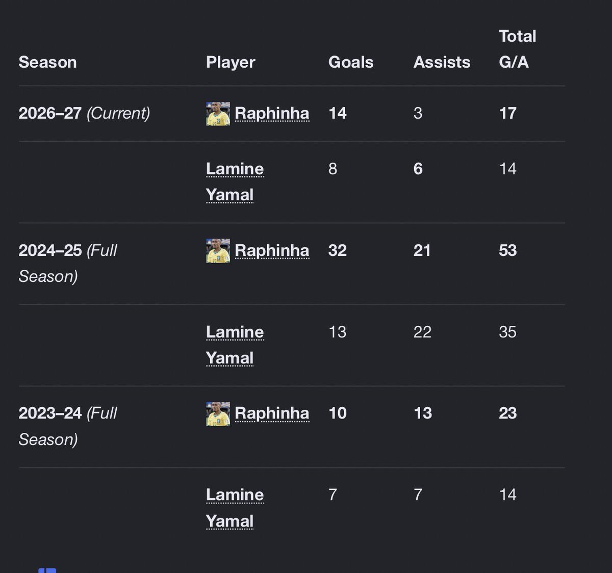 AGumzer's tweet photo. @ce_yoh @theberneese Raphina has been outshining Yamal for like 3 seasons but doesn’t get the praise he deserves https://t.co/kERrwXE1GU