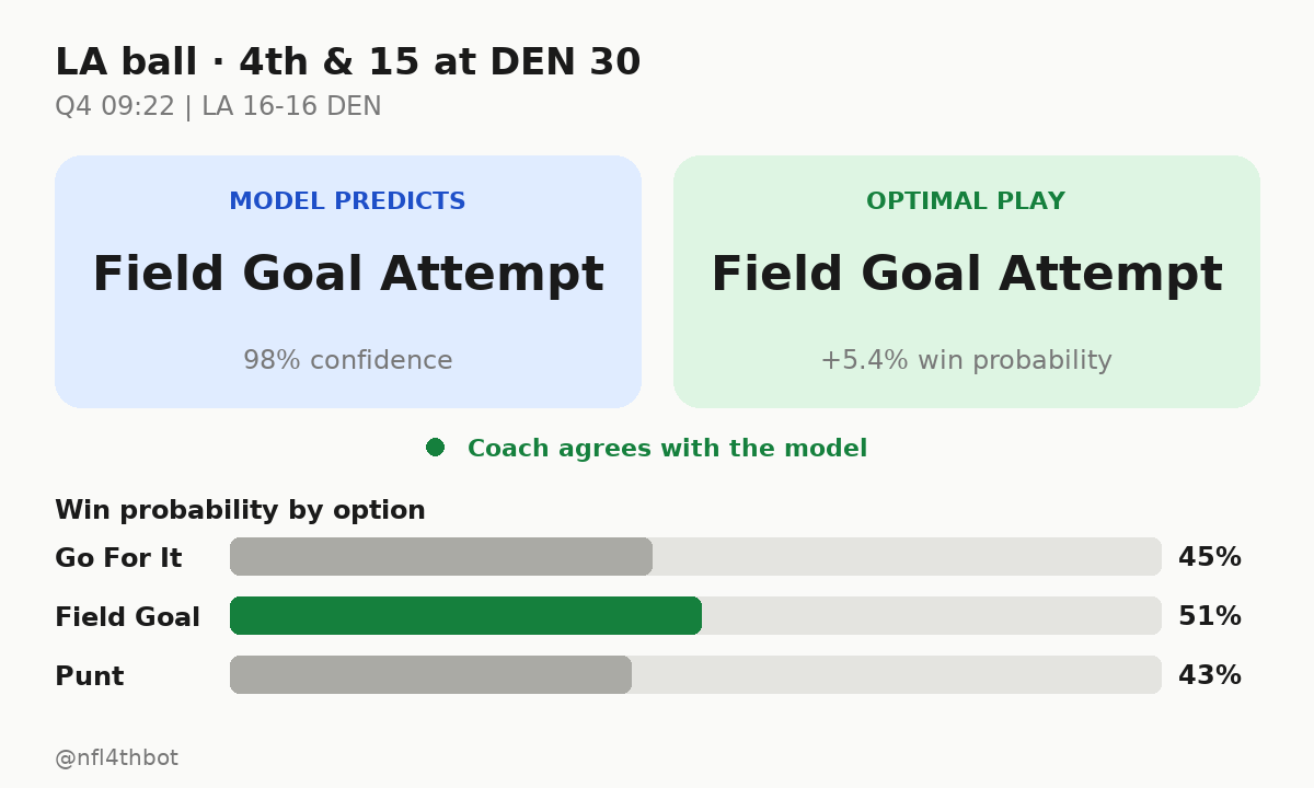 nfl4thbot's tweet photo. ๐ LA ball ยท 4th & 15 at DEN 30
โฑ๏ธ Q4 09:22 | LA 16-16 DEN
๐ฎ Predicted: field goal attempt (98%)
๐ Model's pick: field goal attempt (+5.4% win probability)
#4thDownBot #NFL #SNF #LA #DEN https://t.co/OqIMwTAyzG