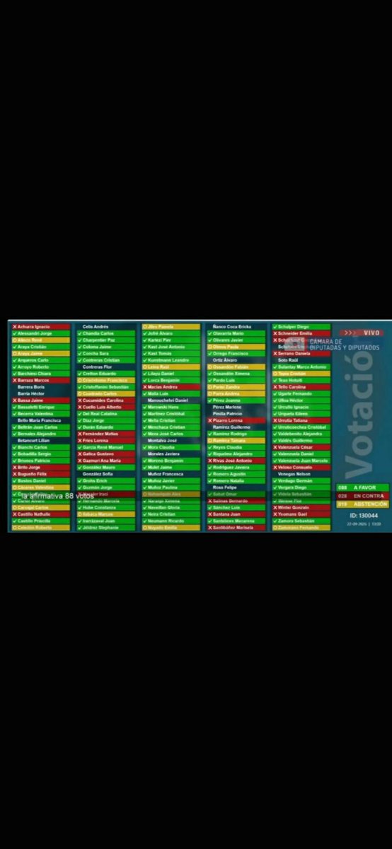 Gloriapatriota1's tweet photo. @reloaled Exacto!!
Los que votaron #EnContra y los que se #Abstuvieron
Jiles e Ilabaca, abstención después de votar a favor en la Comisión,se abstuvieron en la Cámara!
Son unos miserables! https://t.co/qJPJJlUQ2r