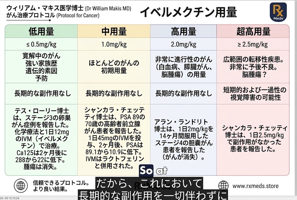 aberiaQ's tweet photo. がん治療におけるイベルメクチンの投与量について、読みやすいサイズで。 https://t.co/AtMbz4Iq4Y
