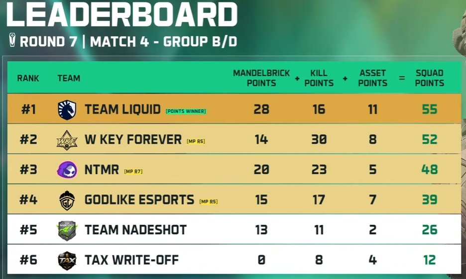 Likezvlr's tweet photo. 4st place today.
We had a chance to close out the match, but unfortunately things didn’t go as planned, a few mistakes cost us the win today
Next match in OCT 2 #Godlike #DeltaForceEsports #DeltaForce https://t.co/Rsz0GD4nTL