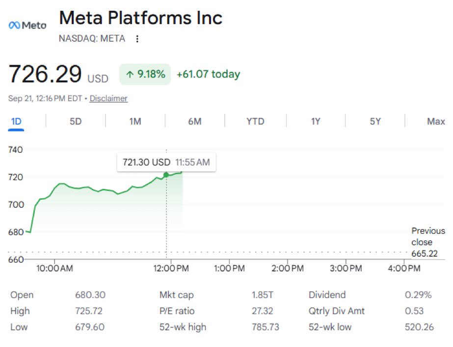growtrhrapidly's tweet photo. $META from $545 to $726 in just one month - up more than 33%. 🔥🔥

What a move. https://t.co/J9Baa3ro0I