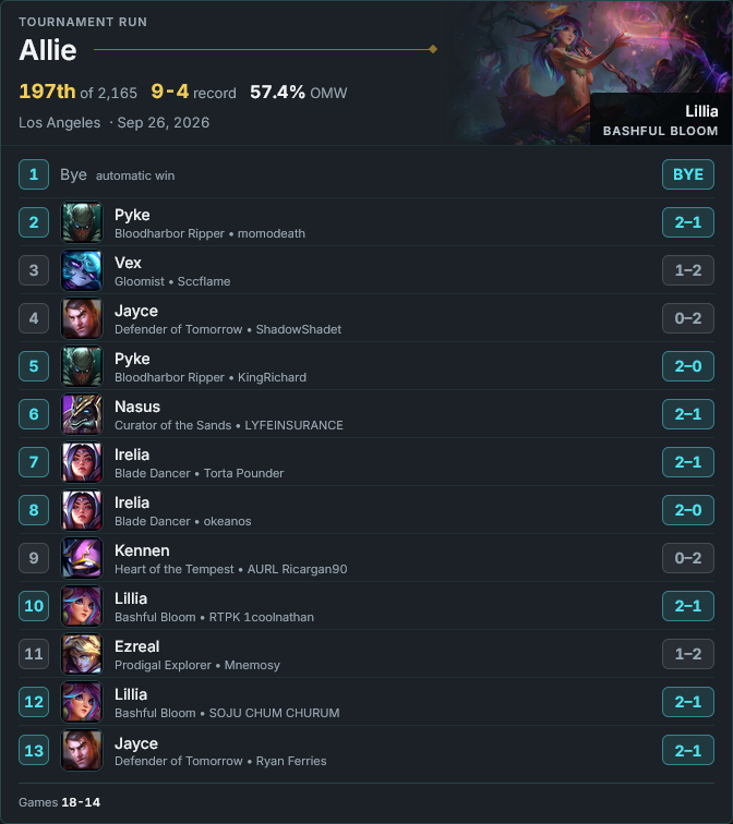 alliehahe's tweet photo. Ended #RQLA 9-4 on Lillia

Here's the list I ran with, it felt competitive in every match up I highly recommend trying it out

My main takeaway is I think every Lillia deck should run 1-of Last Stand, card is insane and won me so many games

Amazing first RQ excited for the next! https://t.co/0DCb6RNY9Q