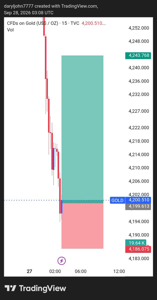 usa_trader_'s tweet photo. #XAUUSD  Target 

   I am going for the  BUY on $XAUUSD  📈

Target:- 4215–4235–4243

#GoldTrading #TradingView #GOLD https://t.co/iA1v6p1VP2