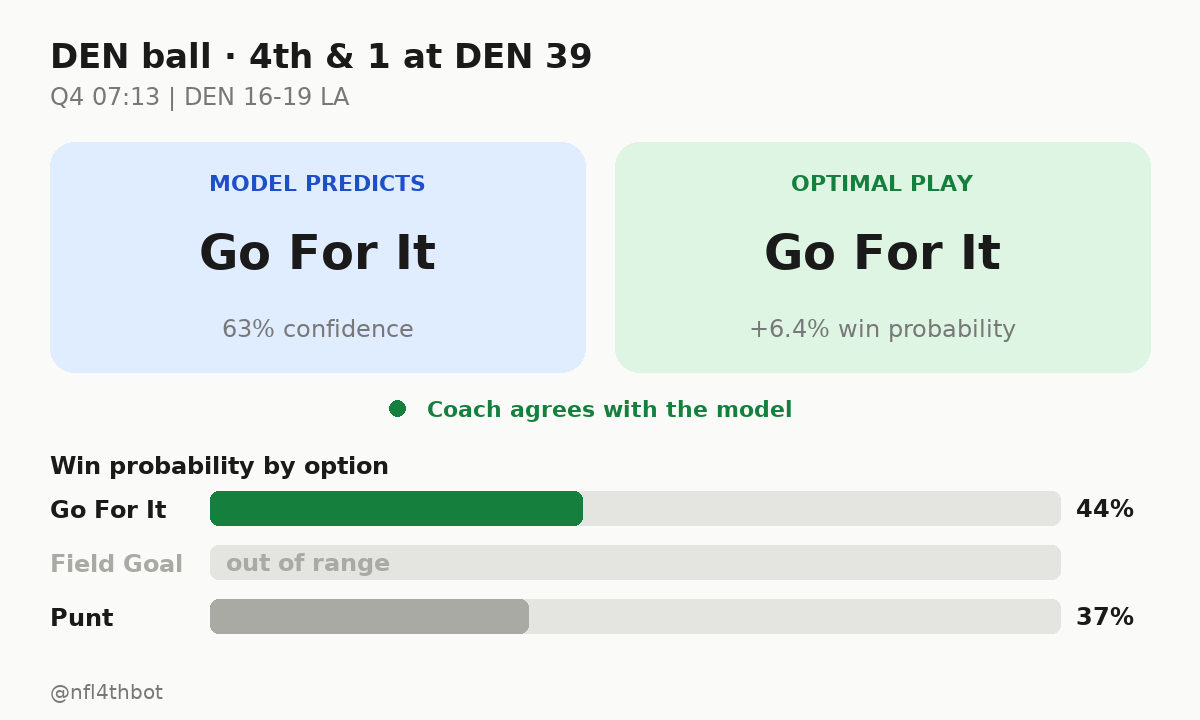 nfl4thbot's tweet photo. ๐ DEN ball ยท 4th & 1 at DEN 39
โฑ๏ธ Q4 07:13 | DEN 16-19 LA
๐ฎ Predicted: go for it (63%)
๐ Model's pick: go for it (+6.4% win probability)
#4thDownBot #NFL #SNF #DEN #LA https://t.co/DKGTnk8ip3