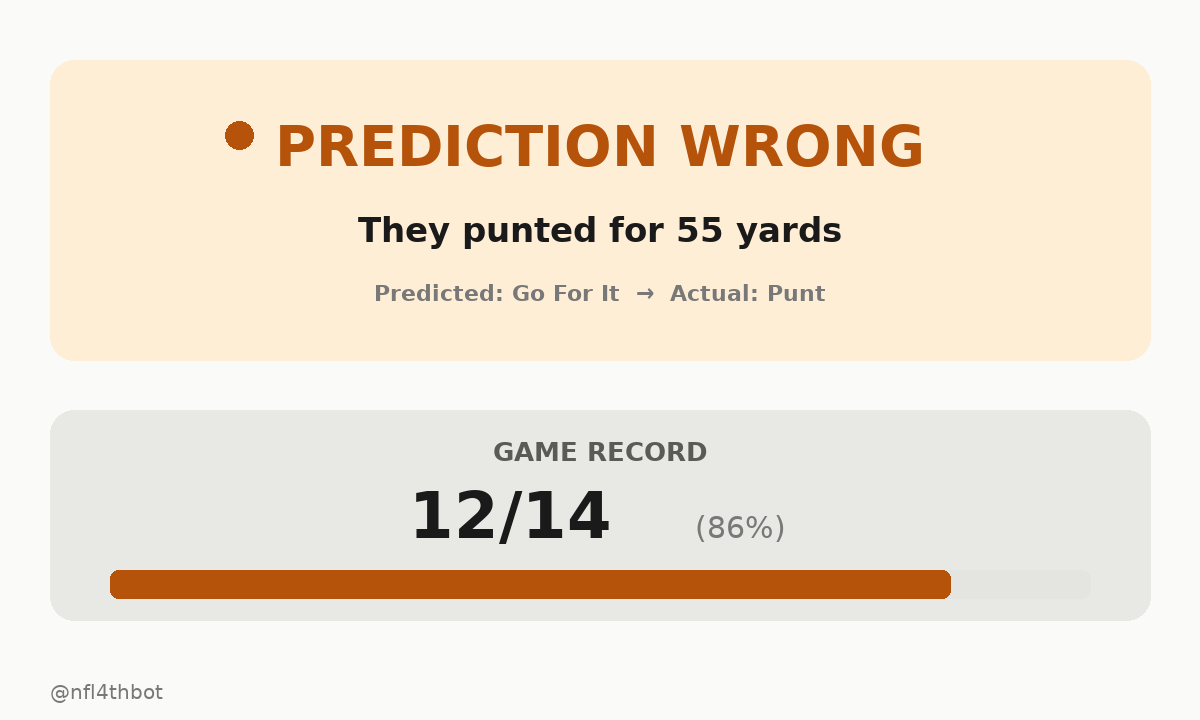 nfl4thbot's tweet photo. โ Missed this one โ predicted: go for it. They punted for 55 yards โ J.Crawshaw punts 55 yards to LA 6, out of bounds.
๐ Bot record this game: 12/14 (86%)
#4thDownBot #NFL #SNF #DEN #LA https://t.co/x9H3UGvTyK