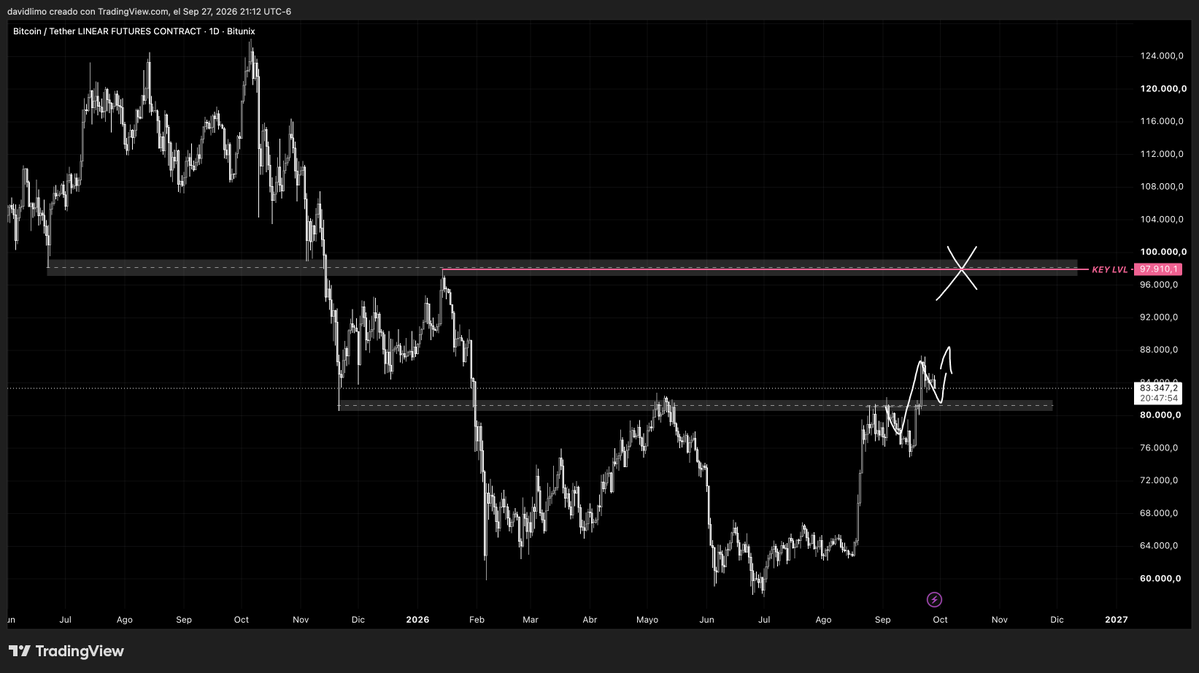 DavidL1x's tweet photo. $BTC Plan

Calleamos el bottom. Ahora empieza el movimiento de verdad.

El próximo impulso parabólico va a  llegaer antes de lo que crees.

81.5k → 98k

Invalidación: En caso de perder los 80k buscaríamos zonas bajas

Activa mis notificaciones si quieres llegar a este ciclo. 🔔 https://t.co/1h82xjxL3Y
