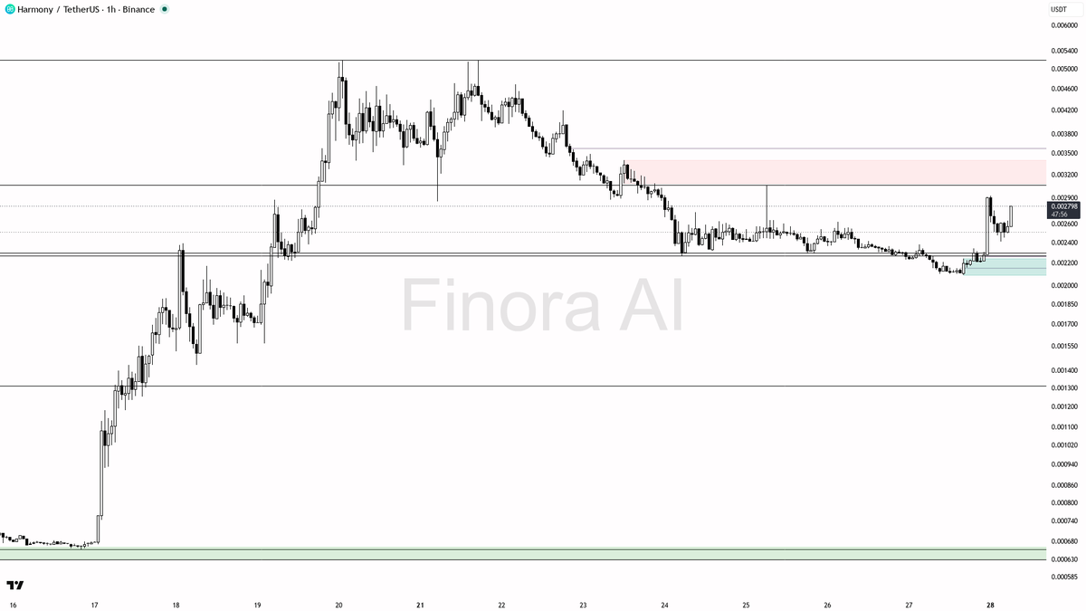 📈 $ONE structure holds firm as 2.3x volume fuels the 17.2% advance

- my bias is bullish here on ONE — 1h, daily and weekly structure are aligned bullish, so t