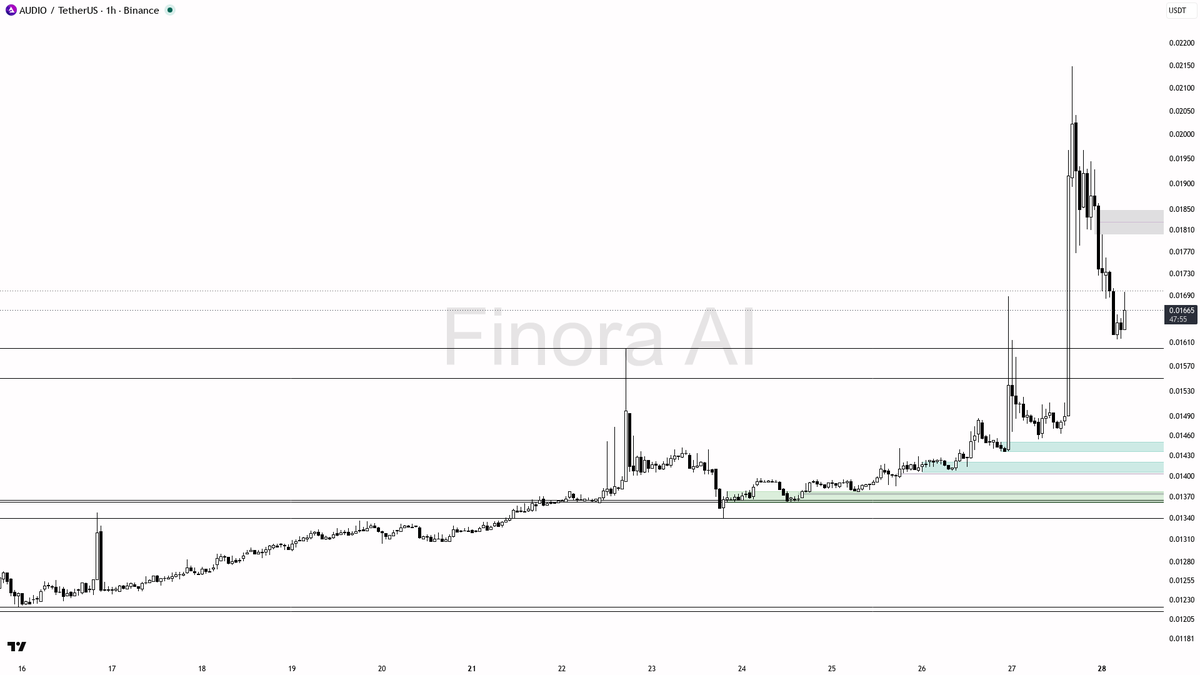 📊 $AUDIO 3.4% volume pop fits the 1h bullish structure perfectly

- my bias is bullish here on the 1h, but that +3.4% burst with a volume pop is not a chase-lo