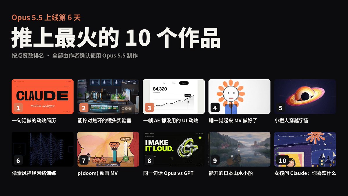DDJCXX's tweet photo. Opus 5.5 才出来 6 天，推上已经被它的作品刷屏了。

我把最火的 10 个一条条翻出来看了，有几个看完我真的坐不住。

做动效的、做游戏的、做 MV 的，全被它卷了一遍。

按点赞排好了，从第 1 名开始 👇 https://t.co/UTY98A7g6e