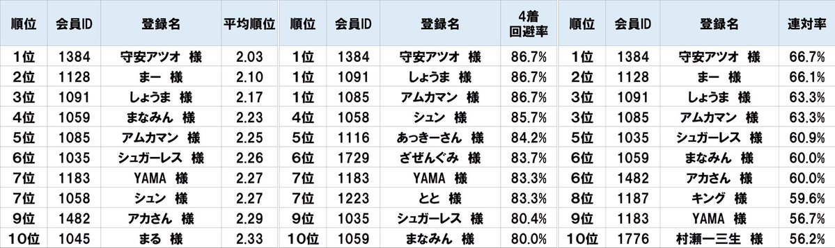 Startline2025's tweet photo. 【👑月間ランキング＆SLリーグ進捗✨️】

週末たくさんのご来店、
ありがとうございました！🥰❤️

月間ランキングは31人がランクイン！
リーグ戦は28人が100回到達！🔥
2周目は5人が到達！🔥

今シーズンもあと3日！！
月間ランキングの行方は！？
五代目七王はこれで決まりか！？ https://t.co/q6fXKq14mG