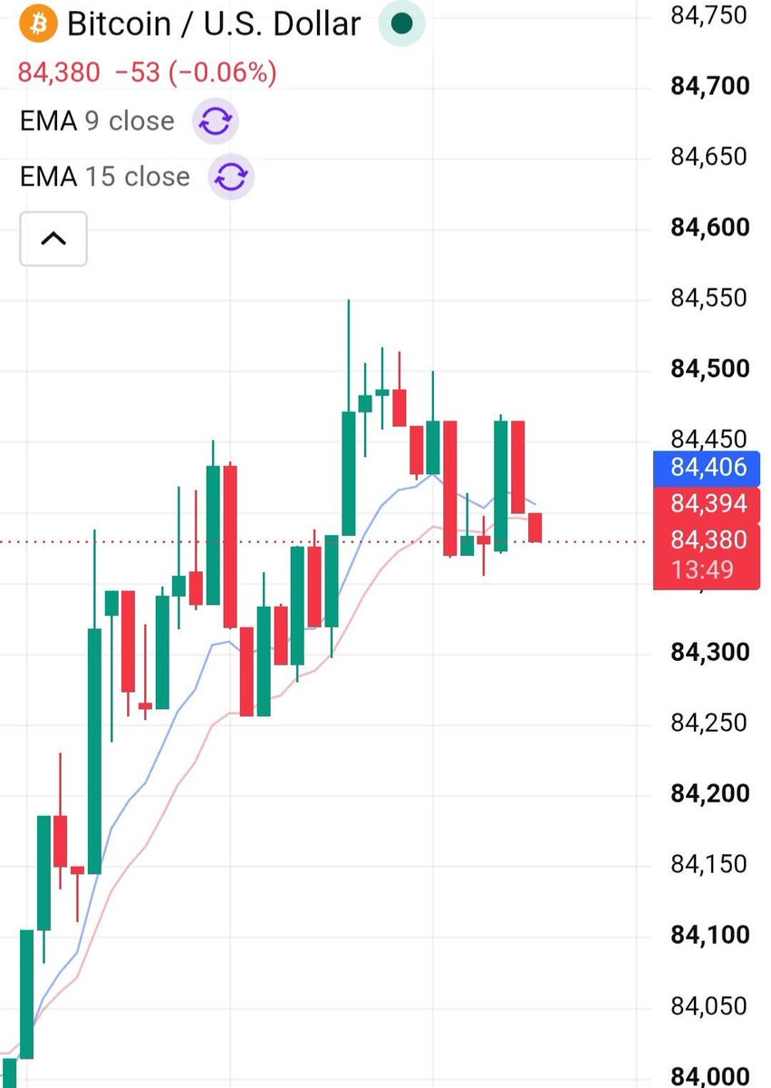 mohinimaheshwa's tweet photo. Today Bitcoin Morning Market 😱 | #15min #bitcoin https://t.co/dN0UTbtpHf