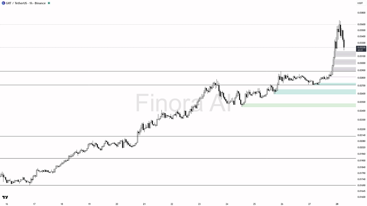 👀 $GRT 2.1x volume on the -3.7% dip after +18.8% is just long unwind, structure stays bullish 🧵👇 
 [📷](https://pbs.twimg.com/media/HTReF5fXQAAFRod.png) http
