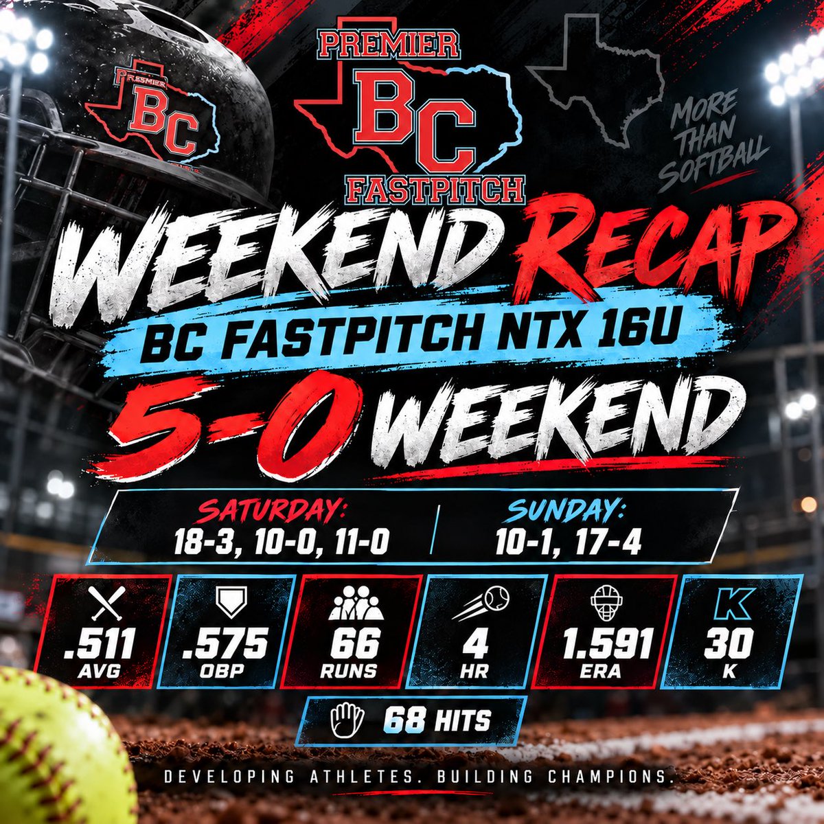 BCPremierNTX's tweet photo. BC Fastpitch NTX 16U went 5-0 this weekend 💥

W: 18-3, 10-0, 11-0, 10-1, 17-4 
Team Stats: .511 AVG | .575 OBP | 68 H | 66 R | 4 HR | 1.591 ERA | 30 K

Proud of the way this group competed all weekend. #BCFastpitchNTX16U https://t.co/9iqbUE96ZT