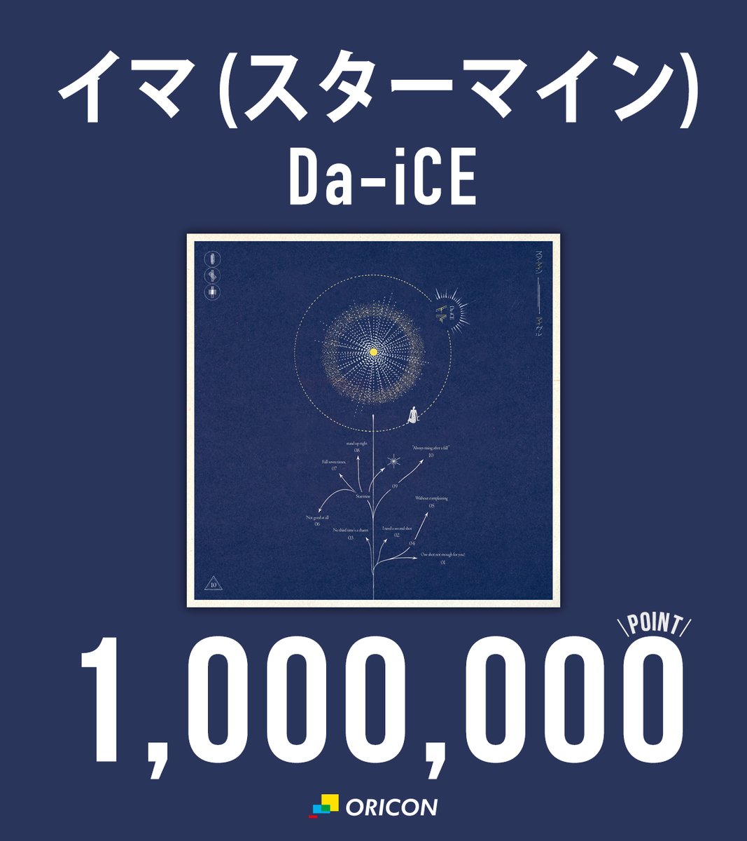 oricon_ranking's tweet photo. 【オリコン週間合算シングルランキング📊】9/28付
.
＼＼ミリオンポイント達成／／
 　　　　　Da-iCE
　 『イマ（スターマイン）』
.
#Da_iCE @Da_iCE_STAFF https://t.co/NxDDkvmxPs