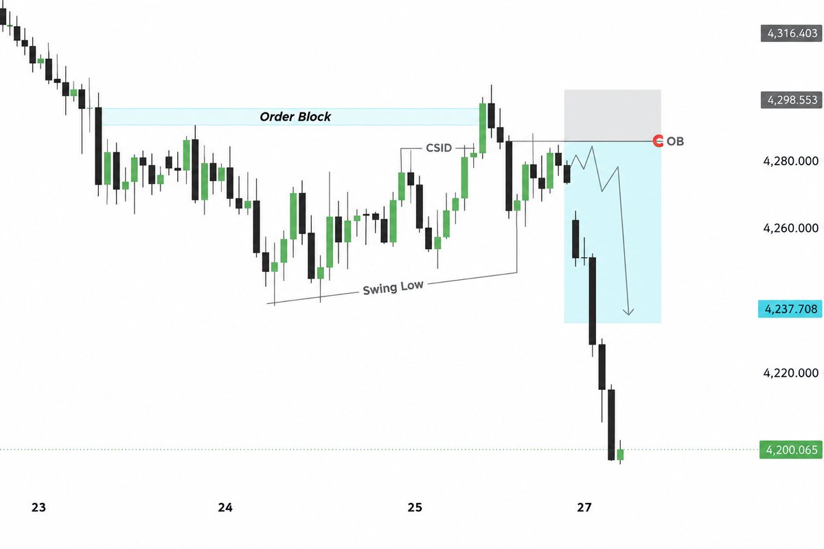 HADDY_PIPs_Pro's tweet photo. #XAUUSD Crashed 

Entery Missed With Some Pips 

Setup Played Well As We Planed 

Stay Tuned For More Updates https://t.co/igmqy6fnbi