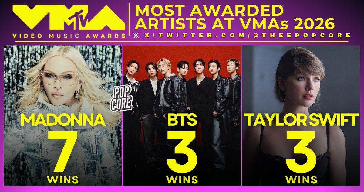 TheePopCore's tweet photo. Artists with the MOST wins at the 2026 #VMAs: https://t.co/en6i3jZpdZ