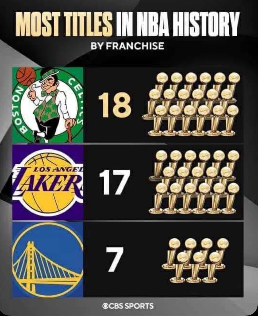 JLau5's tweet photo. @Allbc8 @destrphforless Since your comprehension is slow, it was actually flexing the championship that gave them the most of all time.. and the game where they locked him up to win by 50+. Hope that helped 😂 https://t.co/AimLeBBXUo