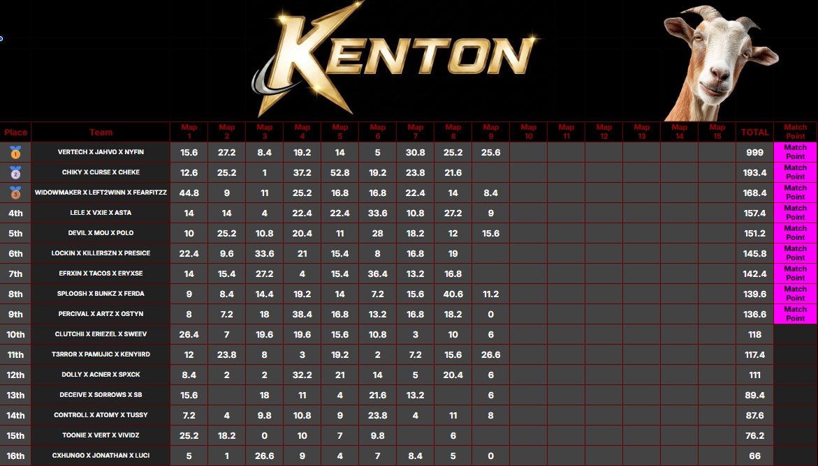 xJahvo's tweet photo. $300 @Kenton_Gaming Rotational Trio Custom #CHAMPS w/ @xponox @Vertxch | #TopFrag #PassionPrevails #StitchDominates https://t.co/YEAJE8CbW9