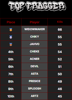 xJahvo's tweet photo. $300 @Kenton_Gaming Rotational Trio Custom #CHAMPS w/ @xponox @Vertxch | #TopFrag #PassionPrevails #StitchDominates https://t.co/YEAJE8CbW9