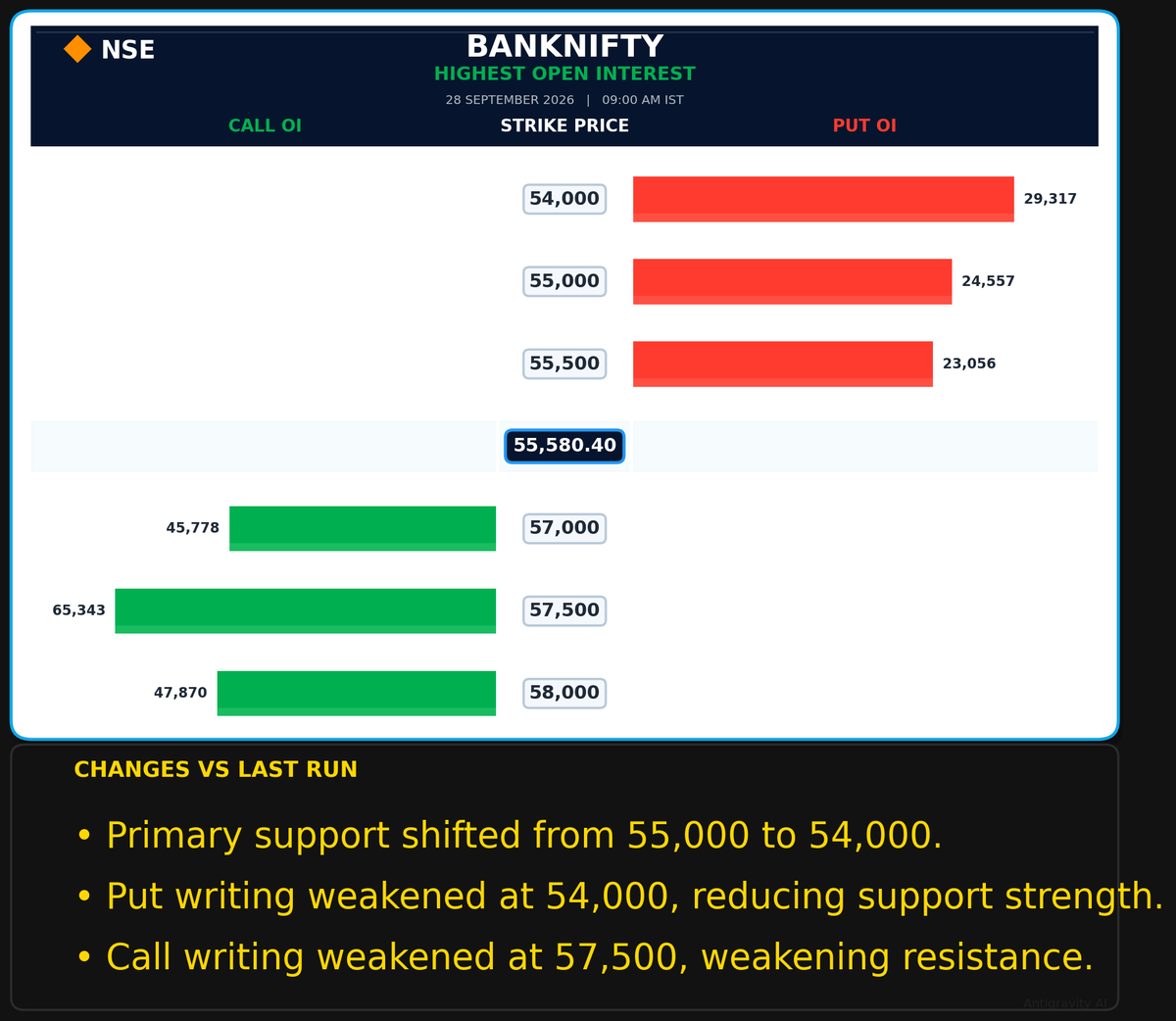 SolomonRaj20's tweet photo. 📊 Banknifty Highest Open Interest

Expiry: 29 Sep 2026

#BANKNIFTY #Options #OptionsTrading #NSE #IndianStockMarket #FNO #Trading #MarketAnalysis https://t.co/fTHKMmAEip