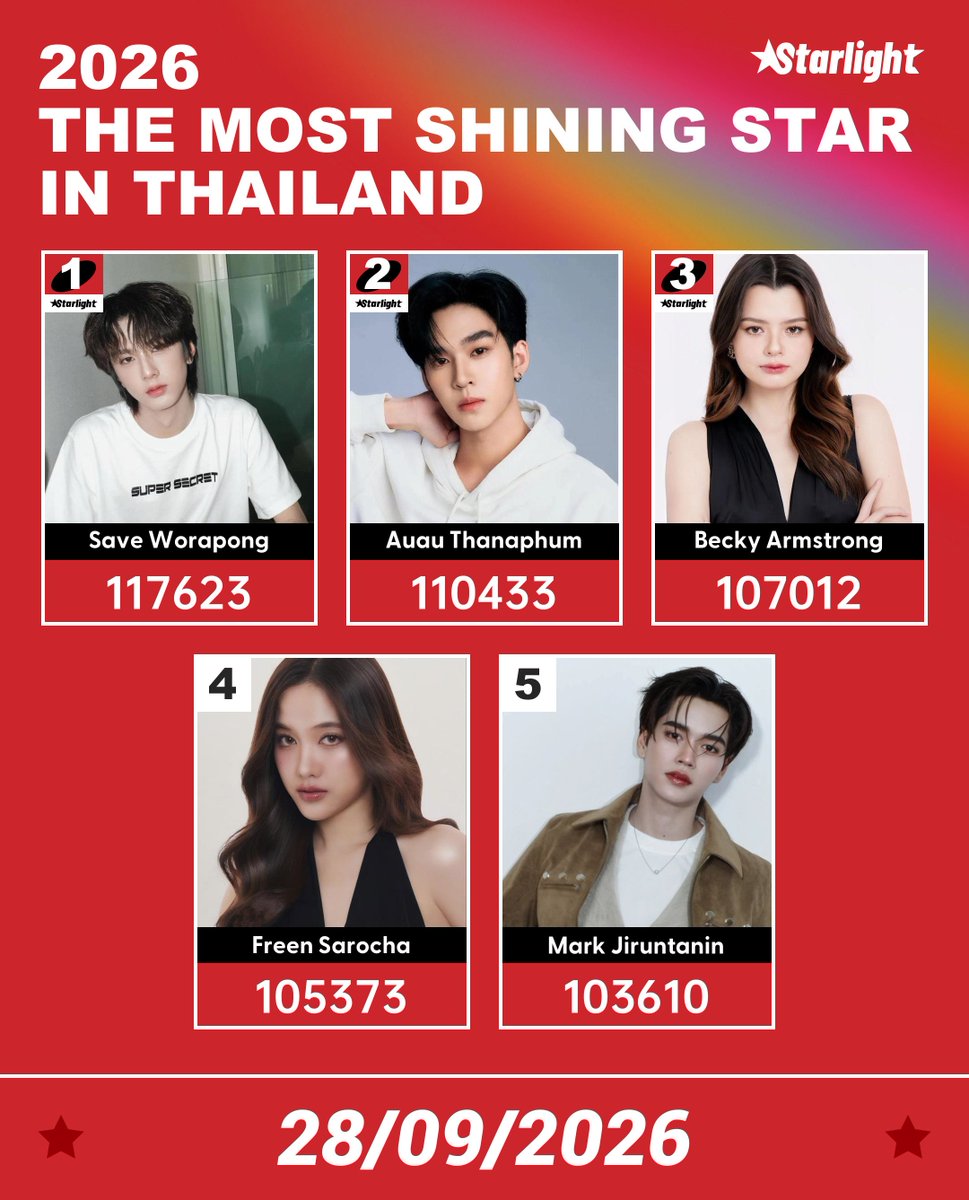 STARLIGHT_ASIAN's tweet photo. 🏆2026 TMSSIT

❗️Countdown 1 Day

1. Save Worapong #savewrg 
2. Auau Thanaphum #auautnp 
3. Becky Armstrong #beckysangels 
4. Freen Sarocha #srchafreen 
5. Mark Jiruntanin #markjrtn 

🗓 Sep.10-29  20:00BKK
🎫 Log in daily to get 4 tickets

🔗 https://t.co/oFiuyFrBxj… https://t.co/A3T7GAXwW7
