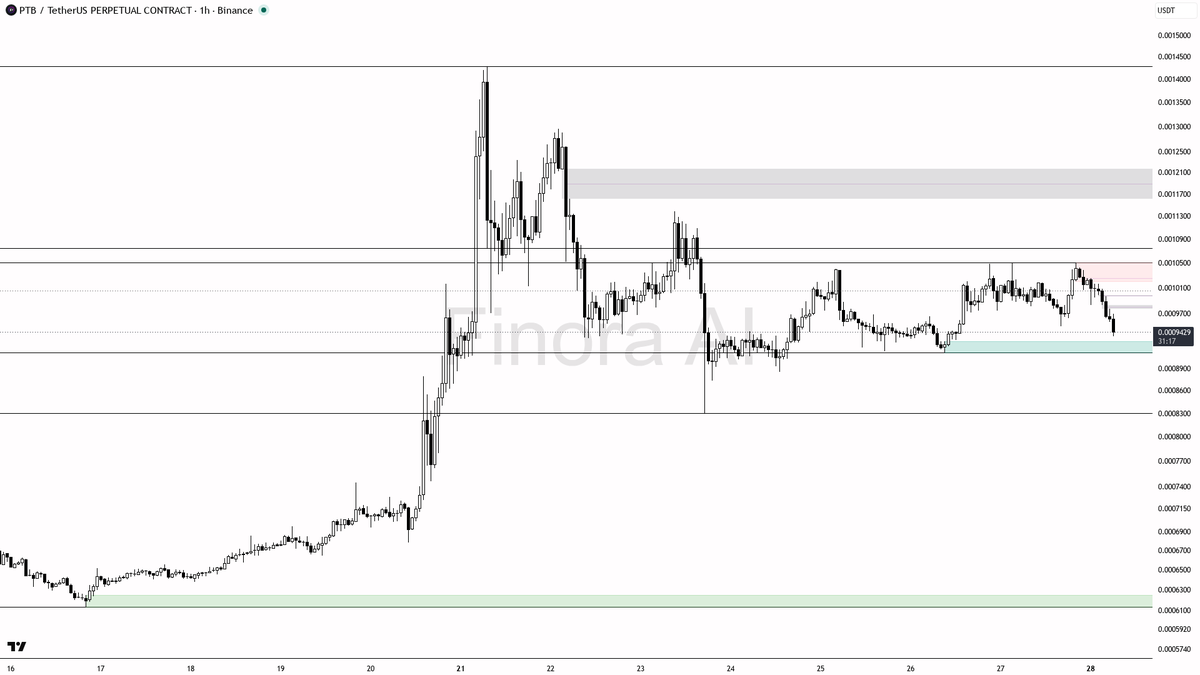 🧐 $PTB 5.9x sell spike into the -4.8% drop reads as distribution not a flush

- my bias is bearish here on PTB #PTBUSDT.P 1h — that 5.9x sell spike with the sh