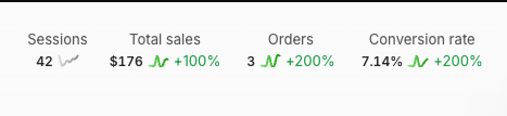 CArthurKPI's tweet photo. Day 18 building our e-commerce brand to $100k/day.

Today:

→ $176 revenue
→ $96 spend
→ 1.83 ROAS

Still the exact same creative generating almost every sale.
Everything else = nothing.

So for future tests:

1 ad set = 1 creative.

Simple ABO setup. Clean data.

Meanwhile, we finally received our competitor spy + funnel hacks.

And something clicked.

Our main competitor is paying around $116 per purchase despite a ~$60 front-end AOV.

Why?

They’re not making their money on the first purchase.

They have 4 post-purchase upsell pages + recurring revenue.

That changes how we look at their economics completely.

We also mapped the funnels of the competitors behind our 4 new products.

Almost all of them use upsells.

Now the priority is getting those tests live ASAP.

Per product:

→ ~8 video ads
→ ~15 statics
→ Heavy emotional angles
→ Proven PDP + offer structure

Front-end ROAS is only one part of the game.