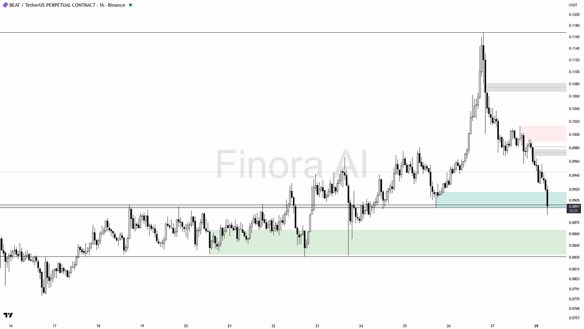 ⚠️ 3x volume spike into $BEAT 7.6% dump reads as distribution not support

- my bias is bearish here — the 3.0x volume spike with the sharp dump reads as distri