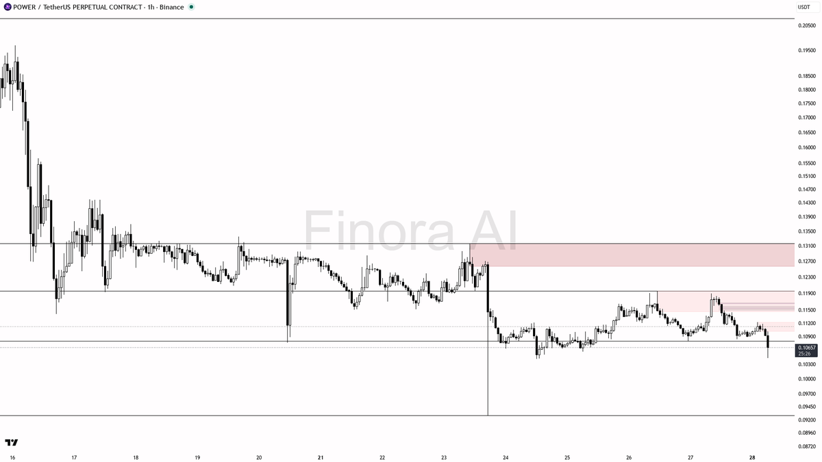 🚨 $POWER 9.5x volume dump looks like distribution, not a clean washout

- my bias is bearish here on the 1h — the dump through the last swing low with aggressi