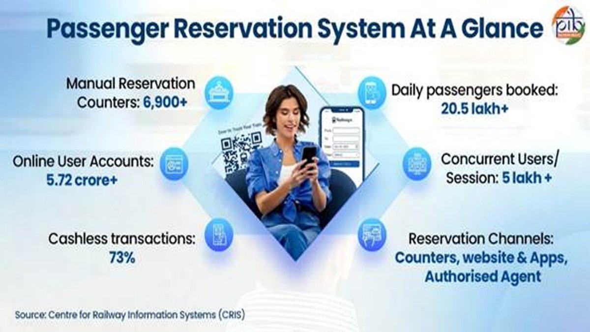 Fintech03's tweet photo. It is easy to mock the IRCTC reservation system and I am not saying you should not. After all, that is your choice. 🙏

But the next time you mock it, pause for a moment and look at these numbers first:

- 37,410 tickets in 60 seconds (16 Aug 2025, 10:02 AM). That is 623 confirmed bookings a second. 

- 20,06,353 tickets in one calendar day (7 Sep 2026.). Next day still 19.5 lakh. ARP opening days push 1.33-1.74 crore logins and 17-20 lakh bookings through NGeT. 

- PRS moves ~20.5 lakh reserved passengers every day across 7,469 stations. Jun 2025-Jun 2026: 65.08 crore reserved tickets, 89% online.

- IRCTC online average: 14.53 lakh tickets/day in 2025-26, for about 25.5 lakh reserved passengers/day. FY24-25, e-ticketing collected ₹70,215 crore in fare. 10.01 crore verified user IDs.

- The thing you are cursing is being rebuilt to 1.5 lakh bookings a minute and 40 lakh enquiries a minute. Old live ceiling was ~25-32k/min.

- Indian Railways originated 729.3 crore passenger journeys in 2024-25. That is about 2 crore people a day if you include suburban + unreserved + reserved. Reserved is only the loud slice.

- 13,940 passenger trains and 11,631 goods trains run on an average day on 69,439 route km, 1.37 lakh track km, 16,092 locos, 84,238 passenger coaches. Same rails, same clocks.

- A confirmed berth is not an airline seat. No 5-10% overbook and pray. One berth, one PNR, locked across quotas, intermediate stations, family blocks, senior lower berths, RAC and waitlist. That is why Tatkal feels like a fistfight: the inventory is real and finite.

- They have deactivated ~3 crore IDs and suspended ~6.3 crore more for tout/bot patterns. The lag you hate is partly the price of not letting scripts eat the window.

The national reservation grid booking 600 seats a second without double selling a berth from Kachchh to Kohima is not a joke. 🙏🙏