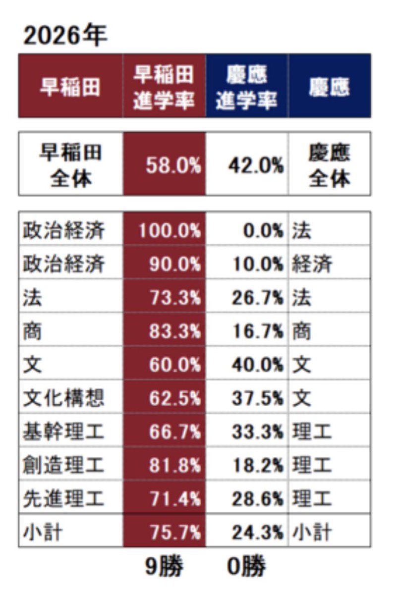 morite2toeic's tweet photo. <悲報>東進のデータによると早慶ダブル合格者はすべての学部で早稲田を選ぶ人の方が多くなりました https://t.co/S32O4VtnYr