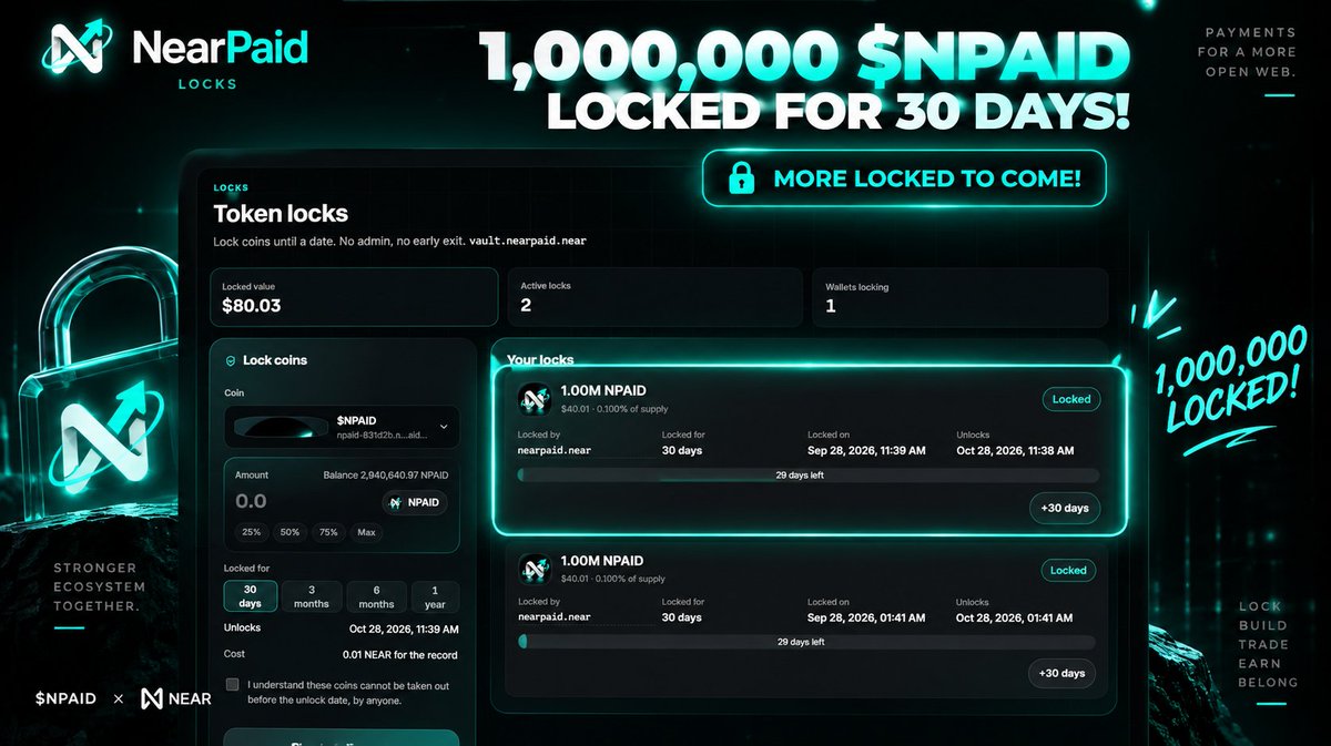 Nearpaid's tweet photo. 1,000,000 $NPAID LOCKED. 🔒
We just locked another 1M $NPAID for 30 days using the NearPaid Locker — another utility already working inside our ecosystem.
🔒 1,000,000 $NPAID locked
⏳ 30-day lock
🛠️ Powered by our own Locker utility
👀 More $NPAID locks to come
We’re not just talking about utility.
We’re using what we build.
#launchpad #near $NPAID @NEARProtocol
