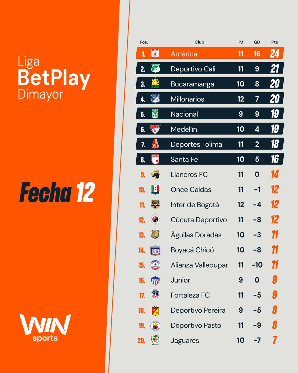 WinSportsTV's tweet photo. ¡Así va la tabla de posiciones de #LALIGAxWIN tras la fecha 12! ⚽🔥🇨🇴

🔝América sigue en lo alto, el triunfo del Deportivo Cali ante Águilas Doradas lo ubicó en la segunda casilla y en la zona media de la tabla varios equipos pelean por entrar a los 8.

👉El bicampeón salió de las últimas casillas y con tres juegos menos sueña con pelear la clasificación.