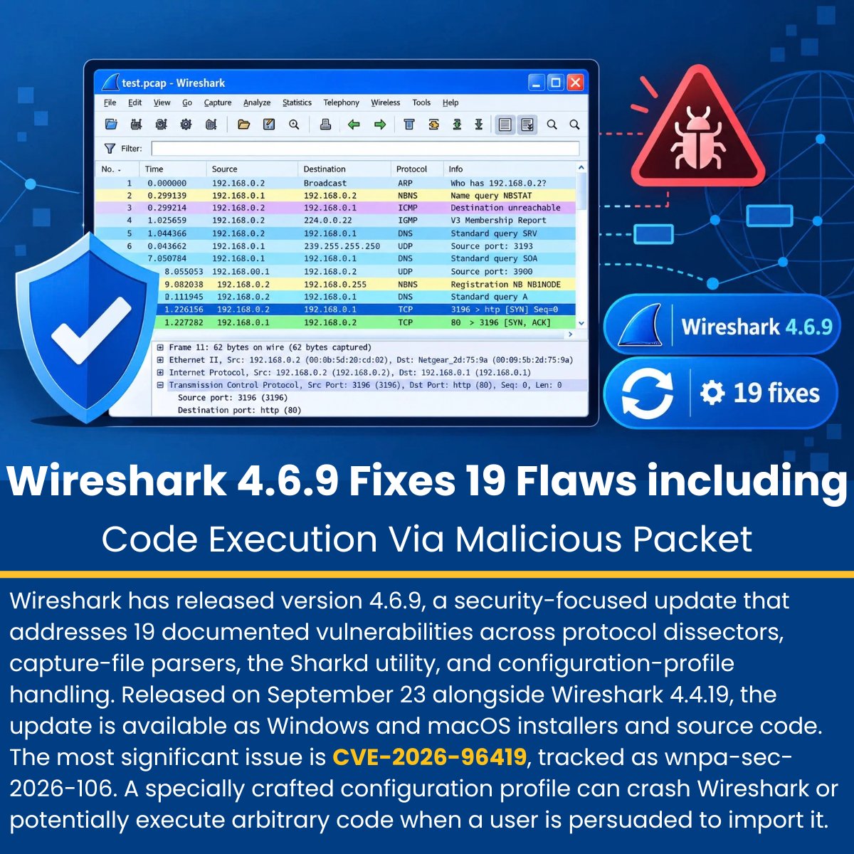 The_Cyber_News's tweet photo. 🛡️  Wireshark 4.6.9 Fixes 19 Vulnerabilities Including Code Execution Via Malicious Packet 

Details: https://t.co/sTWvgv8H9K

Wireshark has released version 4.6.9, a security-focused update that addresses 19 documented vulnerabilities across protocol dissectors, capture-file parsers, the Sharkd utility, and configuration-profile handling.

Released on September 23 alongside Wireshark 4.4.19, the update is available as Windows and macOS installers and source code. The most significant issue is CVE-2026-96419, tracked as wnpa-sec-2026-106. A specially crafted configuration profile can crash Wireshark or potentially execute arbitrary code when a user is persuaded to import it.

#cybersecuritynews