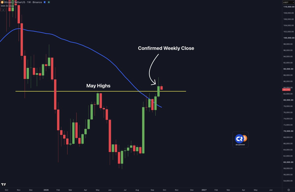 cryptorover's tweet photo. Bitcoin just closed its first weekly candle above the May highs and its second weekly candle above the 50W moving average.

Conclusion: the bear market is over and the bears are f*cked. 

This is HUGE! 🚀 https://t.co/rAa5o4ZVed