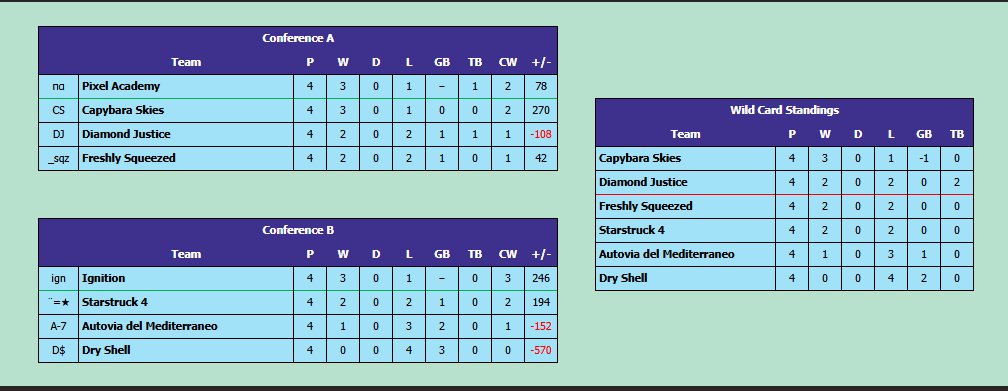 Pixel_RacersMKW's tweet photo. ¡¡¡Conference firsts !!!, On this second day, the second team took first place in the conference, securing two victories and boasting a 3-0-1 record, putting them in first place in the conference and positioning them a very good option for advancement https://t.co/kwrV8LQBkS