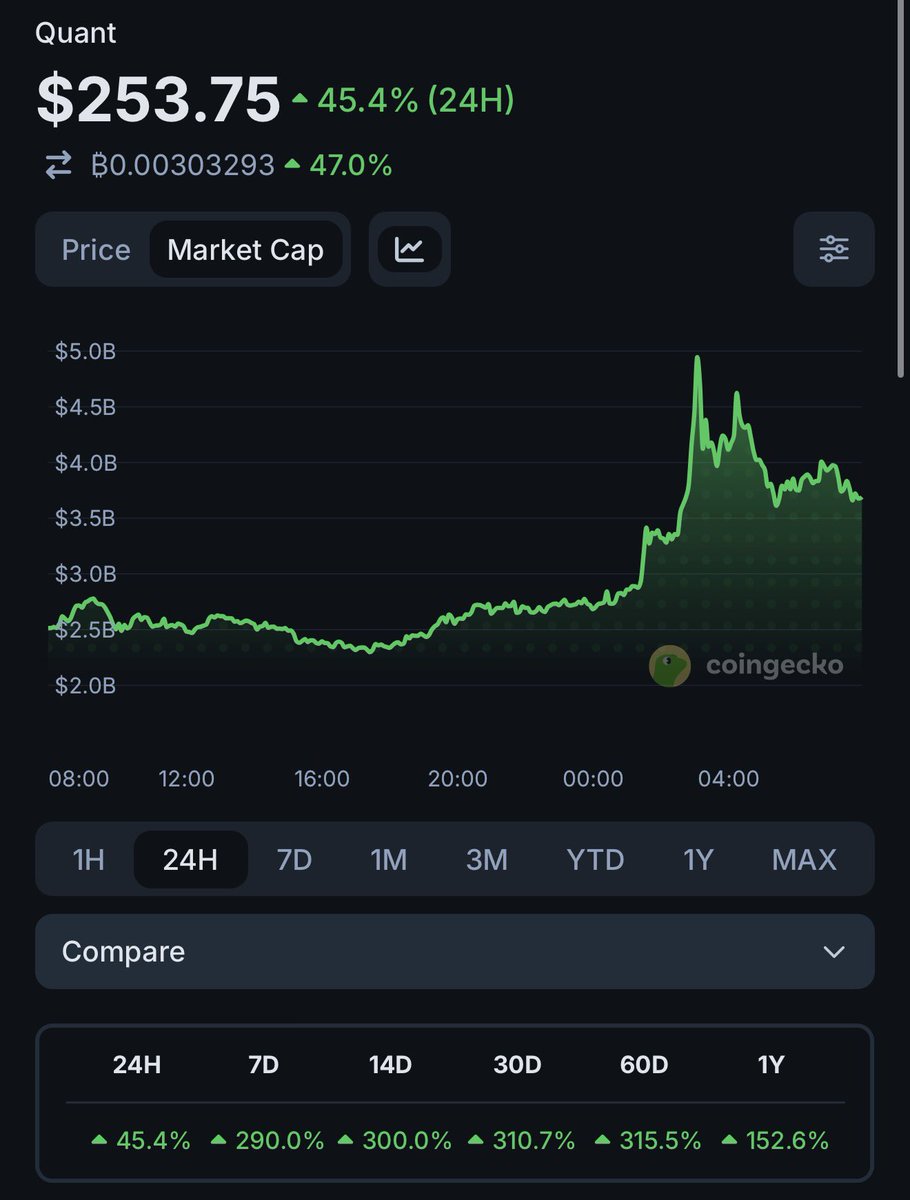 cryptorover's tweet photo. BREAKING: Altcoin "Quant" surged nearly 6x in 6 days after The Clearing House selected Quant for its tokenized deposit network.

Selective altseason is already here, and the bull market literally just started! https://t.co/xS1S3O8AdW