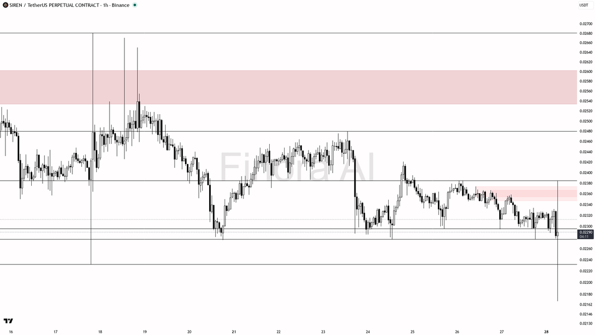 🤔 $SIREN 4.9x volume on a quick 3.6% pop prints as a liquidity sweep, not accumulation

- my bias is bearish here — that 4.9x–10x volume burst with a fast +3.6