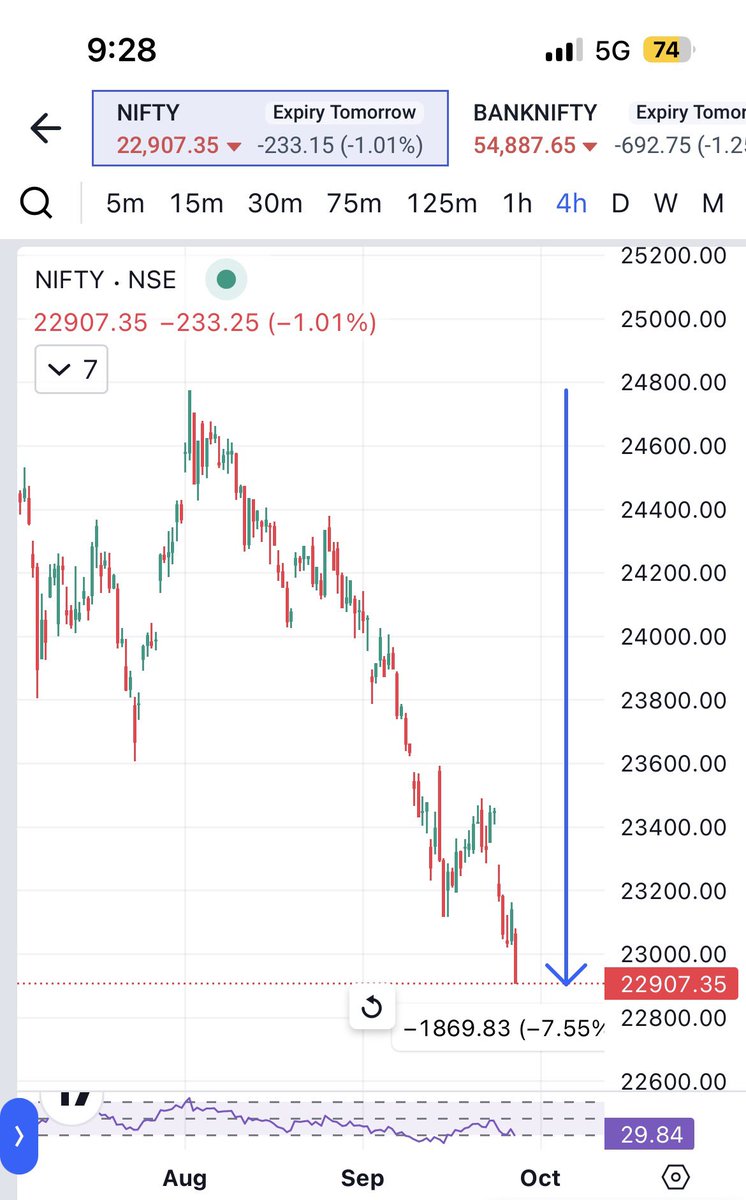 NDJ2026's tweet photo. @CNBCTV18Live Since 3rd august… Introduction of CAS …
Worst finance minister of india Nirmala Sitharaman - 

@nsitharamanoffc @PMOIndia @narendramodi @FinMinIndia #Nifty https://t.co/m2yifH2aqx